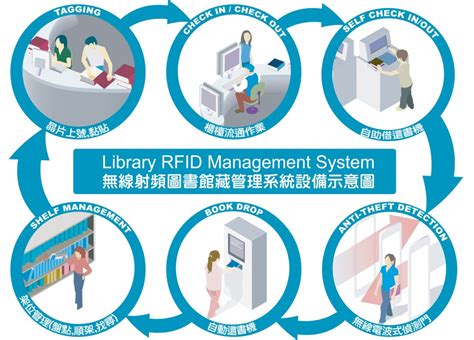 introduction rfid library management system|rfid technology in libraries.